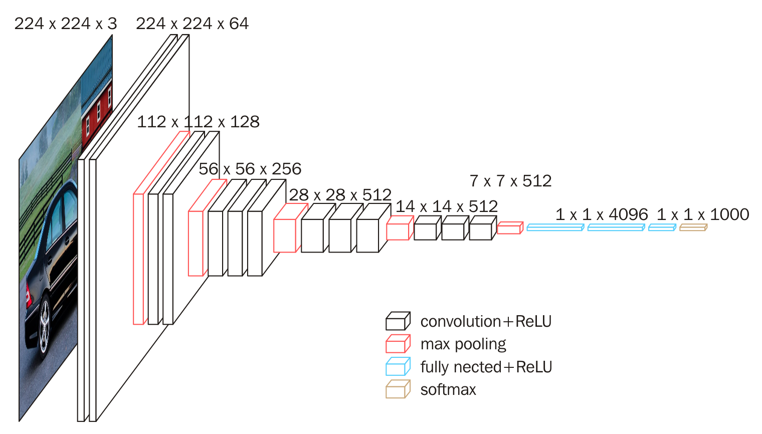 VGG16 Architecture